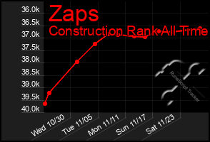 Total Graph of Zaps