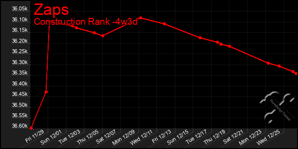 Last 31 Days Graph of Zaps