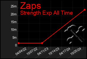 Total Graph of Zaps