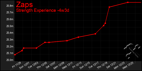 Last 31 Days Graph of Zaps