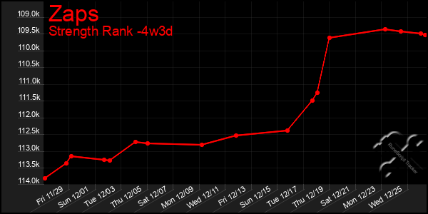 Last 31 Days Graph of Zaps