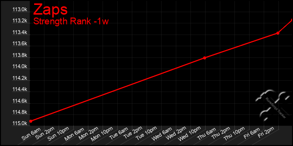 Last 7 Days Graph of Zaps