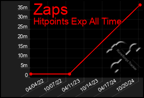 Total Graph of Zaps