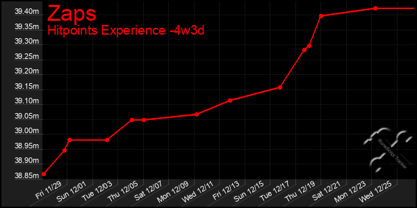 Last 31 Days Graph of Zaps