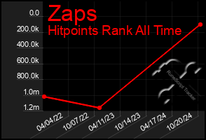 Total Graph of Zaps