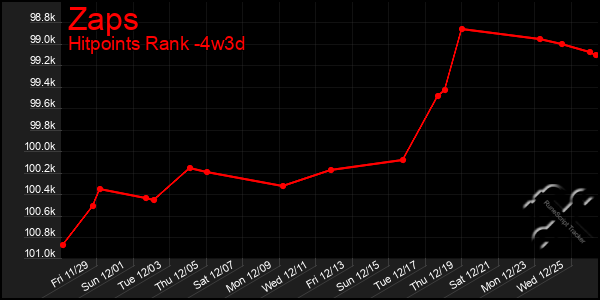 Last 31 Days Graph of Zaps