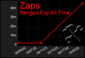 Total Graph of Zaps