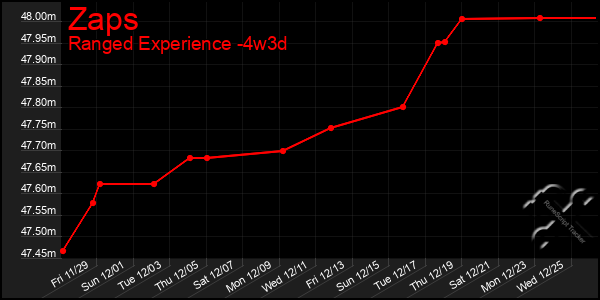 Last 31 Days Graph of Zaps