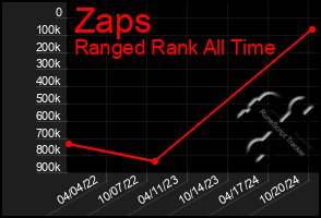 Total Graph of Zaps