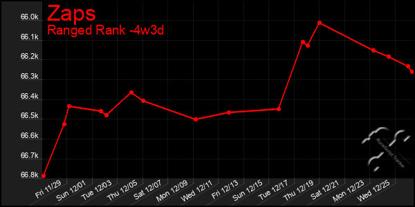 Last 31 Days Graph of Zaps