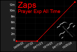 Total Graph of Zaps