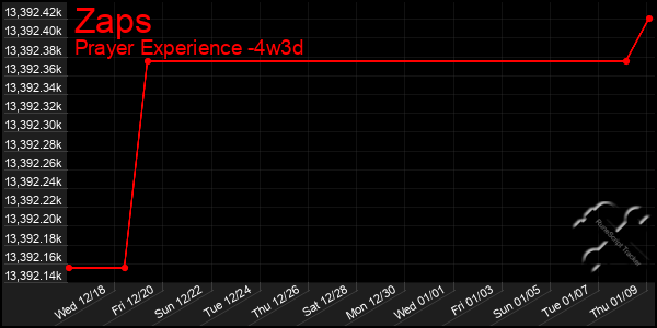 Last 31 Days Graph of Zaps