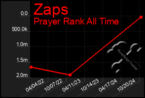 Total Graph of Zaps