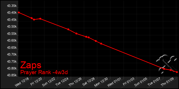 Last 31 Days Graph of Zaps