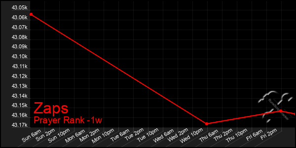 Last 7 Days Graph of Zaps