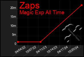 Total Graph of Zaps