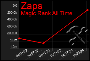 Total Graph of Zaps