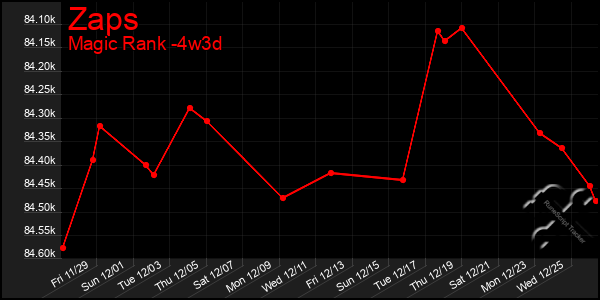 Last 31 Days Graph of Zaps