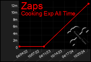 Total Graph of Zaps