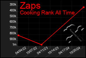 Total Graph of Zaps