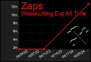 Total Graph of Zaps