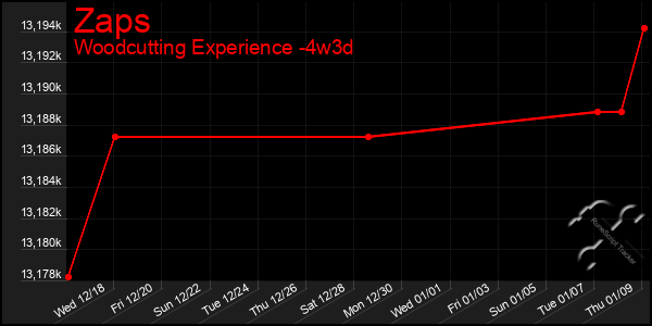 Last 31 Days Graph of Zaps