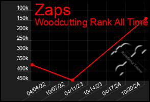 Total Graph of Zaps