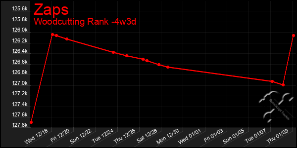 Last 31 Days Graph of Zaps