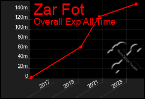 Total Graph of Zar Fot