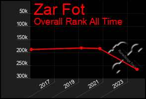 Total Graph of Zar Fot