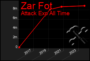 Total Graph of Zar Fot