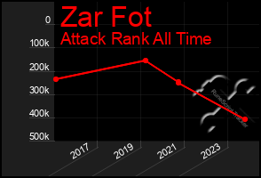 Total Graph of Zar Fot