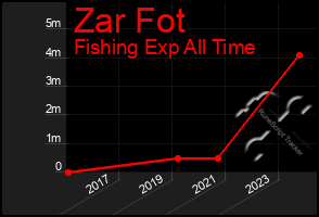 Total Graph of Zar Fot