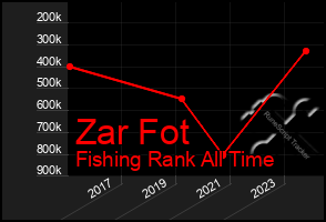 Total Graph of Zar Fot