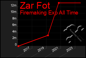 Total Graph of Zar Fot