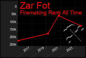 Total Graph of Zar Fot