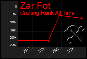 Total Graph of Zar Fot