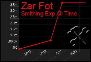 Total Graph of Zar Fot