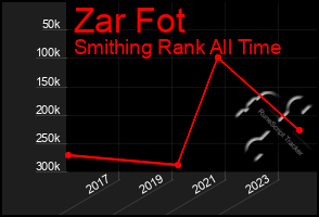 Total Graph of Zar Fot