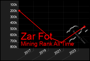 Total Graph of Zar Fot