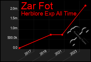 Total Graph of Zar Fot