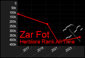 Total Graph of Zar Fot