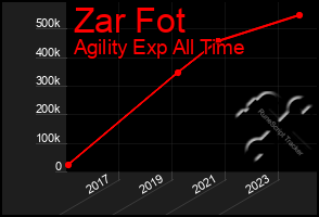 Total Graph of Zar Fot