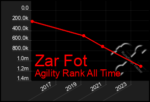 Total Graph of Zar Fot