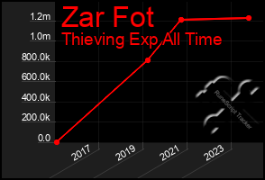 Total Graph of Zar Fot