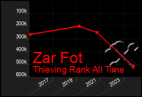 Total Graph of Zar Fot