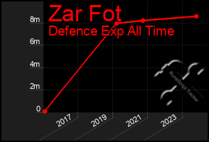 Total Graph of Zar Fot