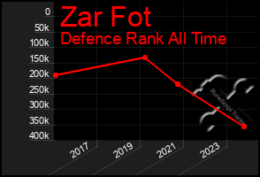 Total Graph of Zar Fot