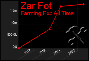 Total Graph of Zar Fot