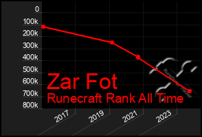 Total Graph of Zar Fot